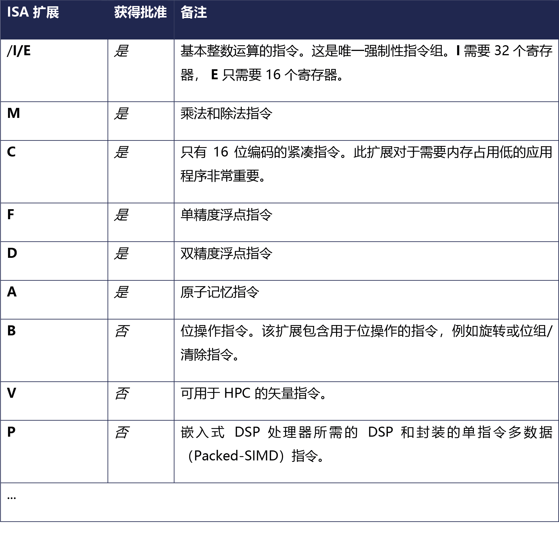 chapter_2_table_ISA扩展.png