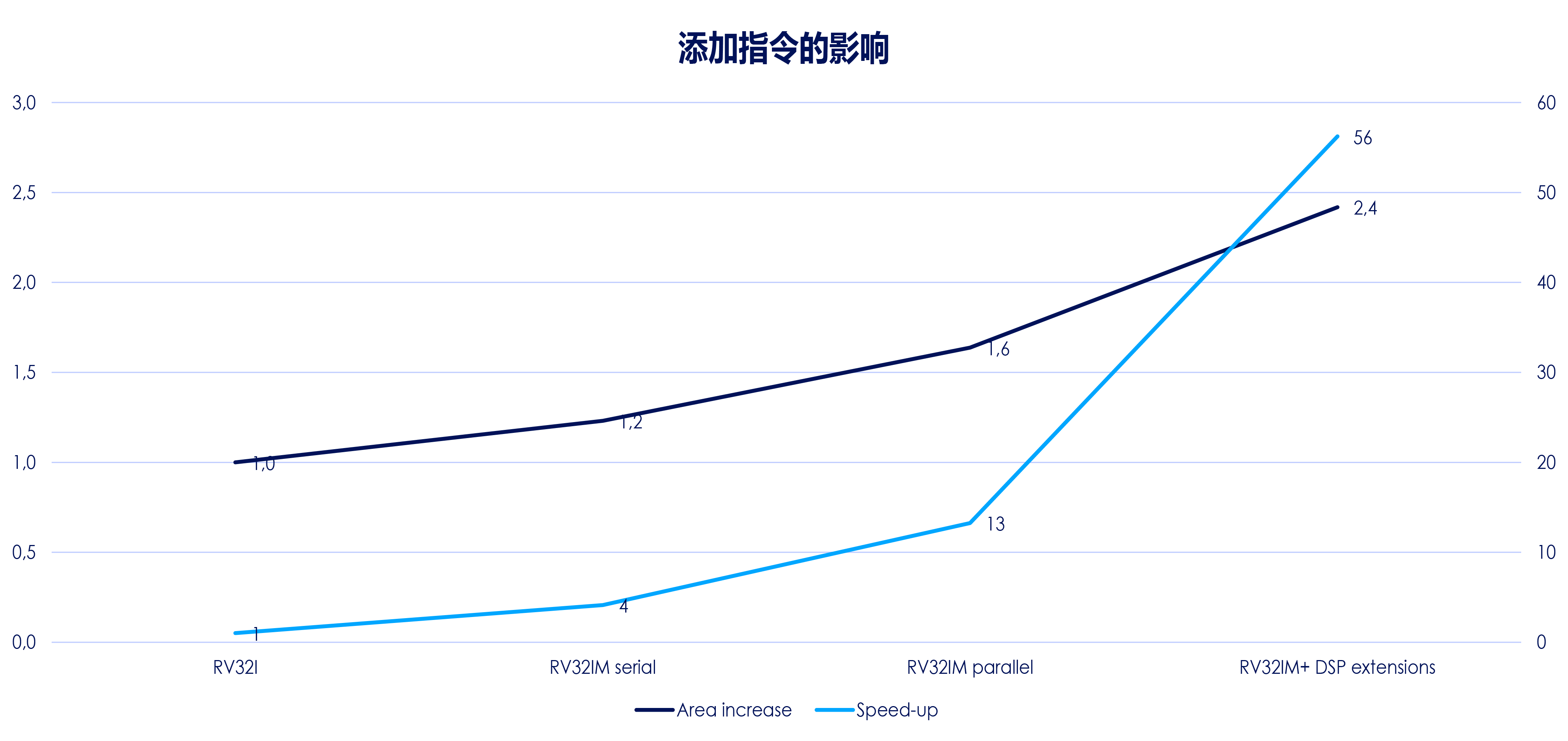 chapter_5_graph_添加指令的影响.png